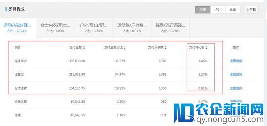 泳装类目上新、测款、选款详解