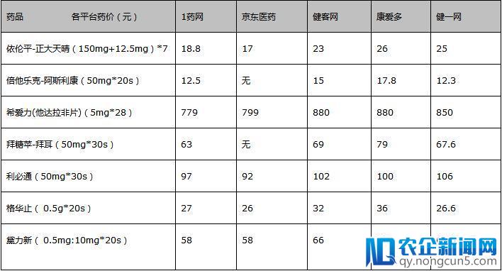 移动医疗吹尽黄沙始见金（下）：高速增长的医药电商！