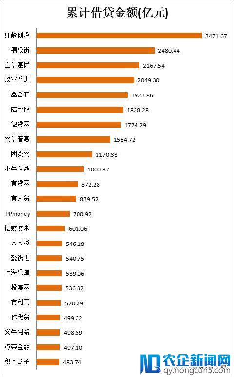 中国网贷平台运营报告 | 强者恒强，头部平台收割绝大部分市场红利