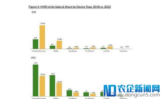 Greenlight Insights报告：2022年VR一体机销量将达1380万台