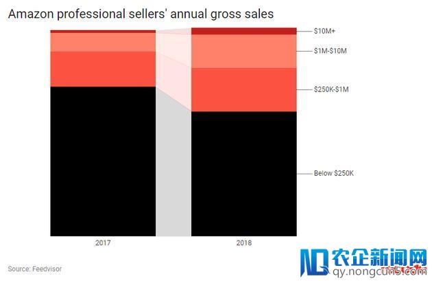 研究：19%亚马逊第三方卖家销售突破百万美元