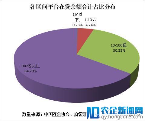 中国网贷平台运营报告 | 强者恒强，头部平台收割绝大部分市场红利