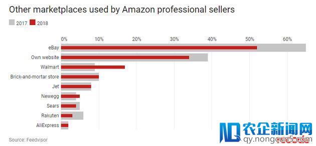 研究：19%亚马逊第三方卖家销售突破百万美元
