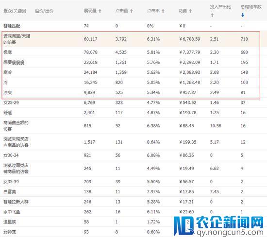 泳装类目上新、测款、选款详解