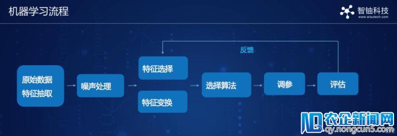 把看不懂的算法做成产品，「智铀科技」让 AI 小白也能上手机器学习