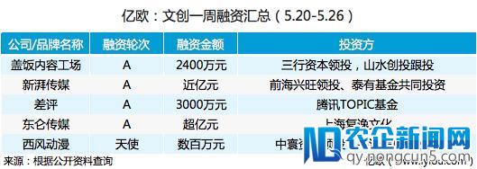 一周回顾丨腾讯被“差评”，B站2018Q1营收增长超一倍（5.20