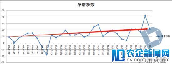 数据驱动运营，趋势驱动改变