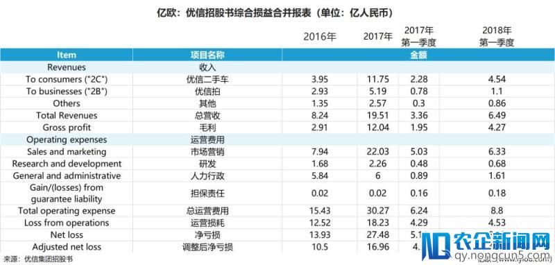 2017净亏27亿元，除了将持续亏损外，优信IPO招股书还说了什么？