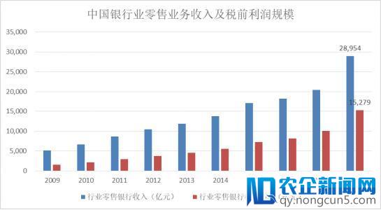 移动信贷整体技术：中小银行突围零售业务关键所在