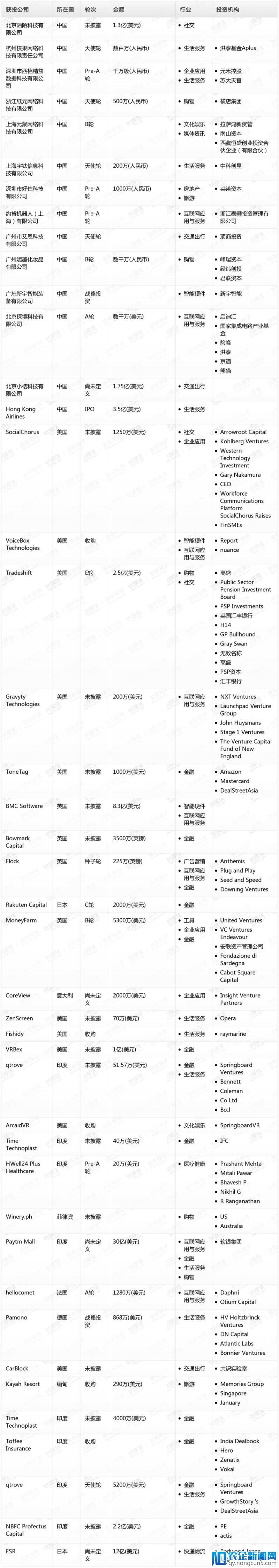 钛媒体Pro创投日报：5月30日收录投融资项目43起