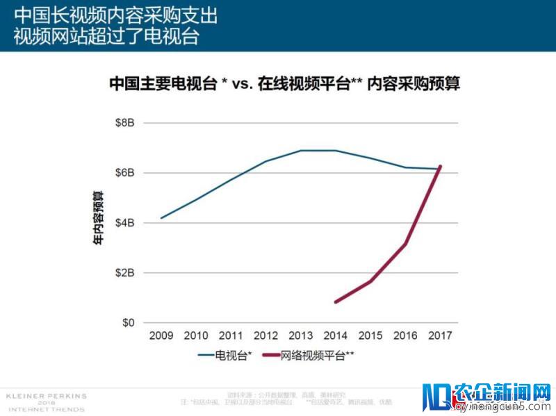 2018年互联网女皇报告援引高瓴研究：娱乐和零售创新引领世界