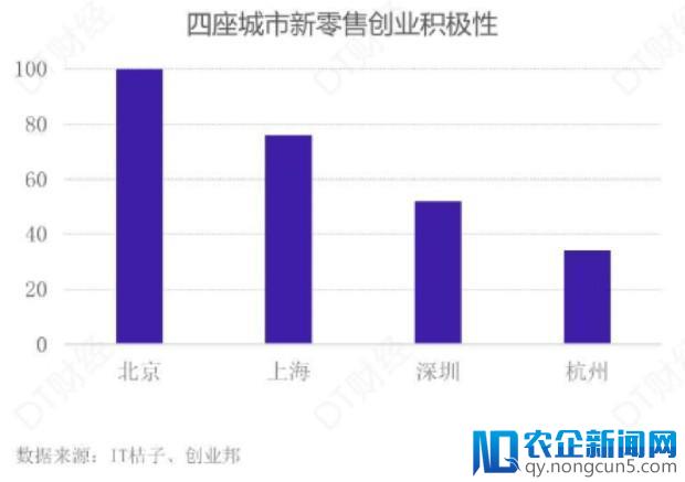 为啥各地都在争新零售之城？上北深杭谁将夺冠？-天下网商-赋能网商，成就网商