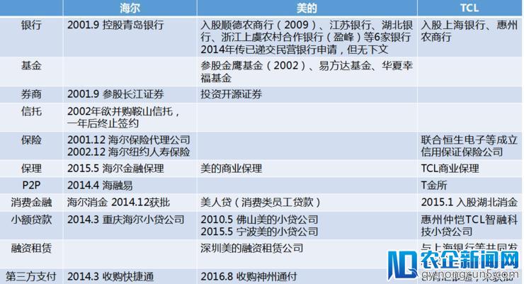 一杯敬产业，一杯敬消金：白电巨头们的金融“初心”