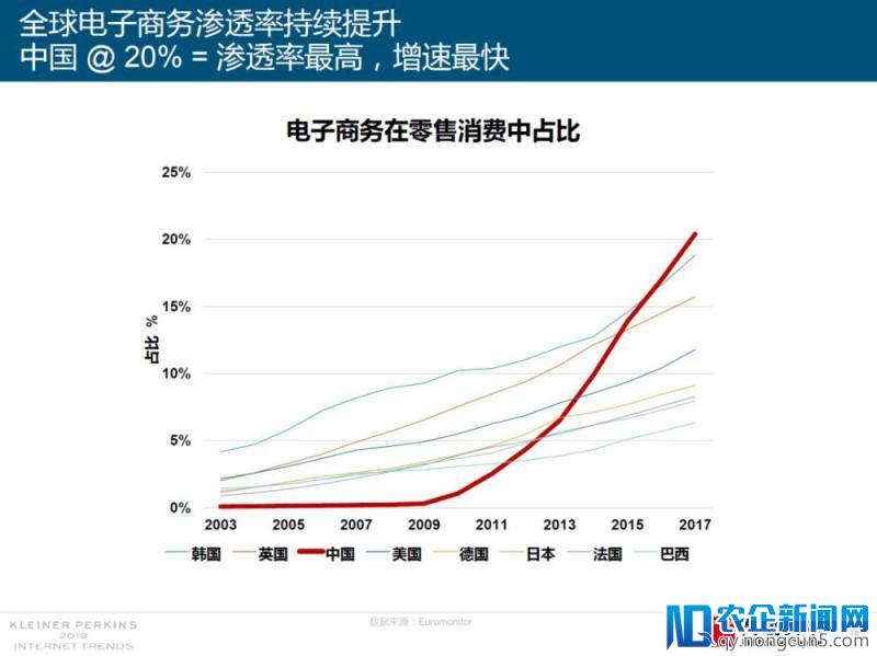 2018年互联网女皇报告援引高瓴研究：娱乐和零售创新引领世界