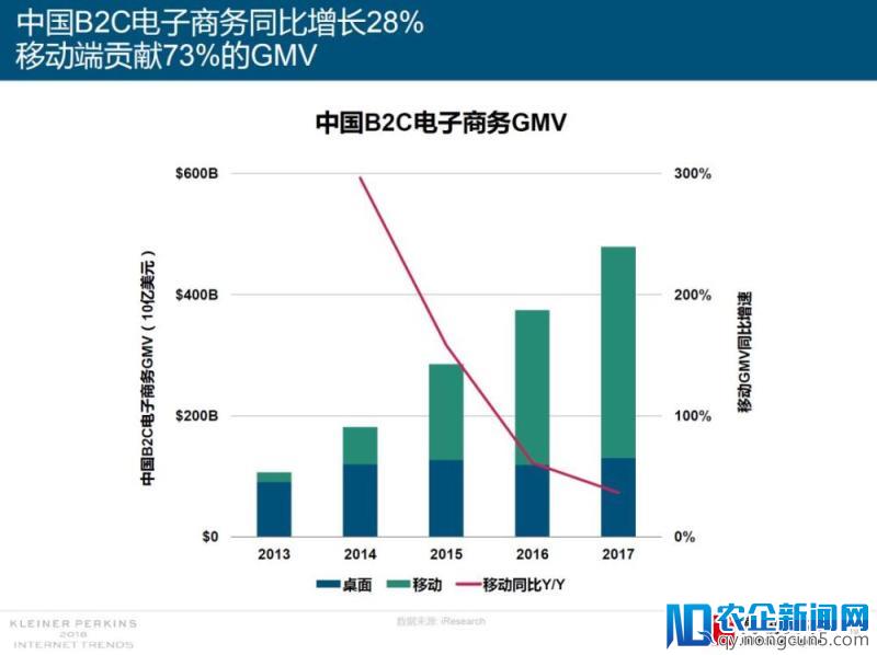 2018年互联网女皇报告援引高瓴研究：娱乐和零售创新引领世界