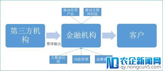 移动信贷整体技术：中小银行突围零售业务关键所在