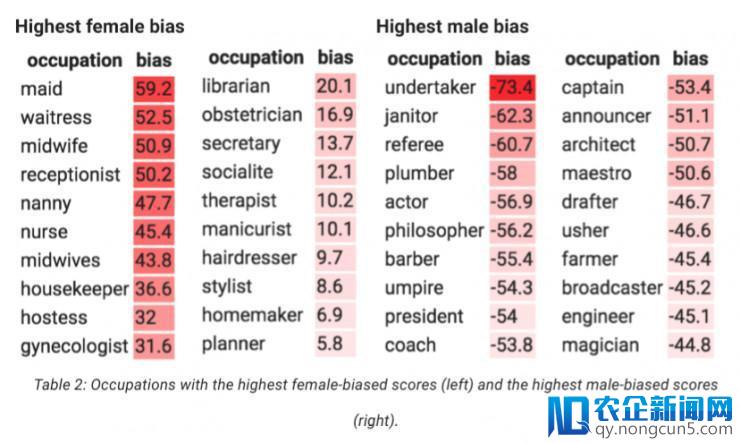 医院里的男性就是医生，女性就是护士？NLP 模型的性别偏见到底有多大？