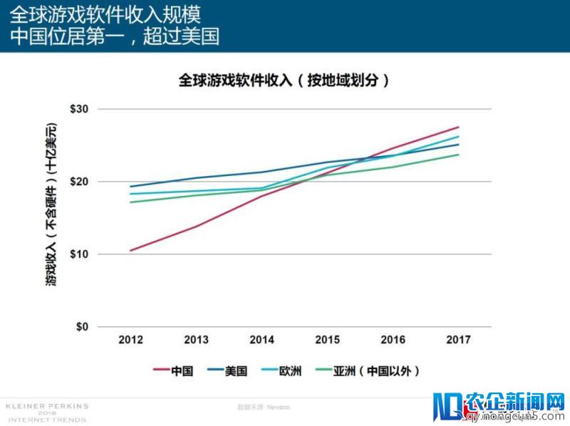 2018年互联网女皇报告援引高瓴研究：娱乐和零售创新引领世界