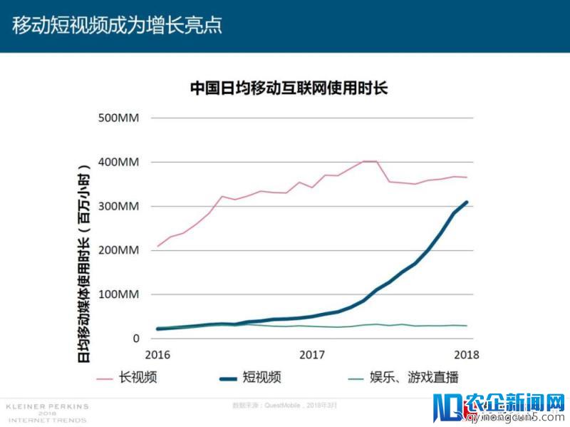 2018年互联网女皇报告援引高瓴研究：娱乐和零售创新引领世界