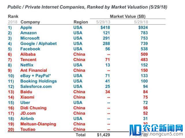 【钛晨报】2018互联网女皇报告发布：中国正在成为全球互联网的中心