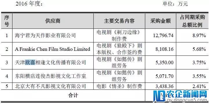 明星片酬涨幅超50%，“限酬令”沦为摆设 ？