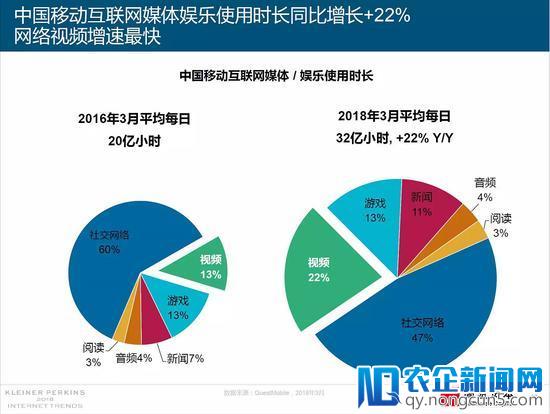 互联网女皇Mary Meeker发布2018《互联网趋势》报告