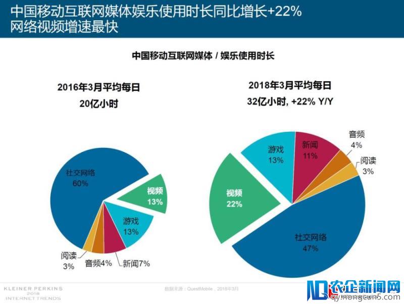 2018年互联网女皇报告援引高瓴研究：娱乐和零售创新引领世界