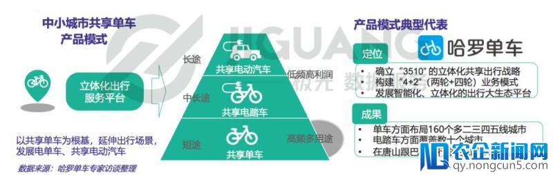 哈罗单车逆袭摩拜、ofo！如今又获蚂蚁金服近20亿投资-天下网商-赋能网商，成就网商