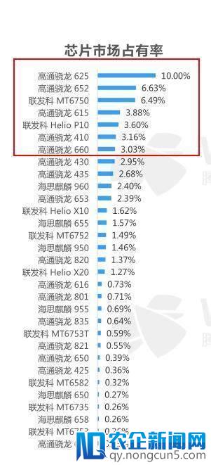 联发科万年MT675X，高端芯片的缺位扑灭了用户换机热情