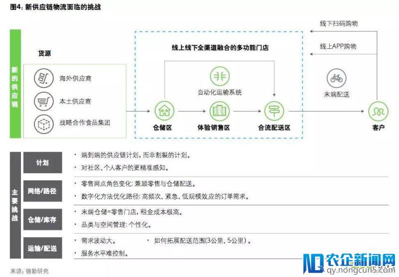 新零售已实现分钟级配送！新物流未来趋势是什么？