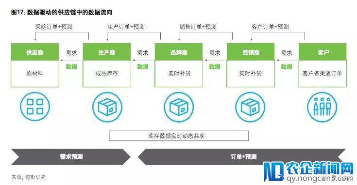 新零售已实现分钟级配送！新物流未来趋势是什么？