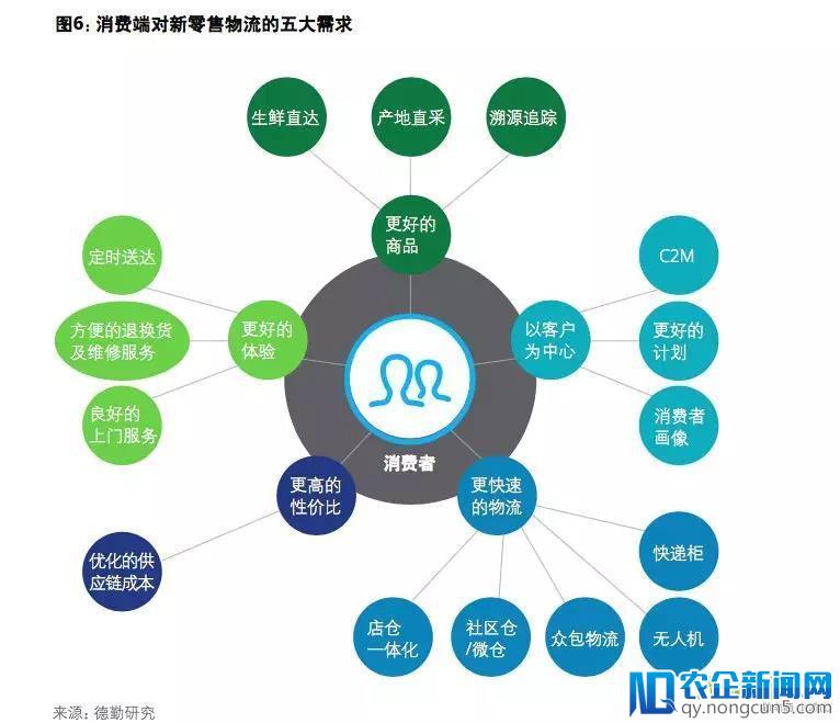 新零售已实现分钟级配送！新物流未来趋势是什么？