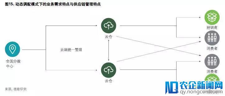 新零售已实现分钟级配送！新物流未来趋势是什么？