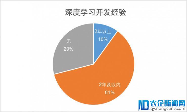 AI 开发者高薪太诱人？请收下这份给国内开发者转型 AI 指南