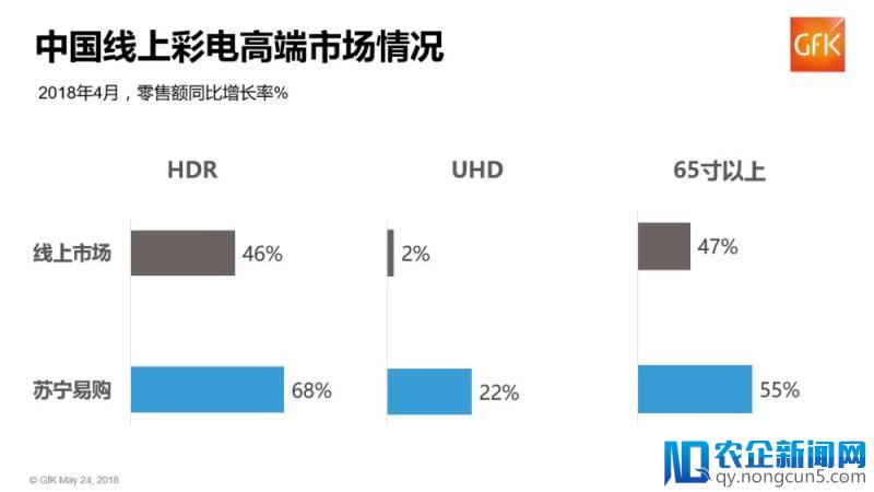 618风向标：65英寸大屏井喷 门店成世界杯新看场