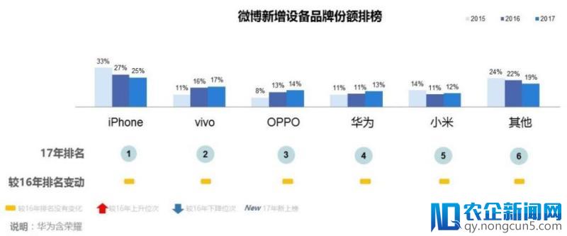 微博发手机报告，用 iPhone 的人越来越少了