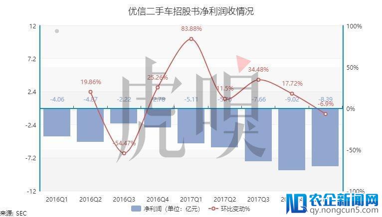 优信IPO，姓“金融”还是姓“电商”？