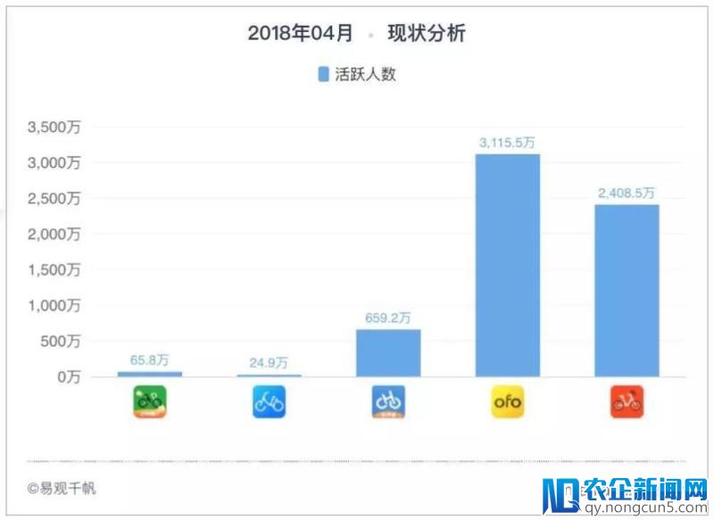 哈罗单车逆袭了？