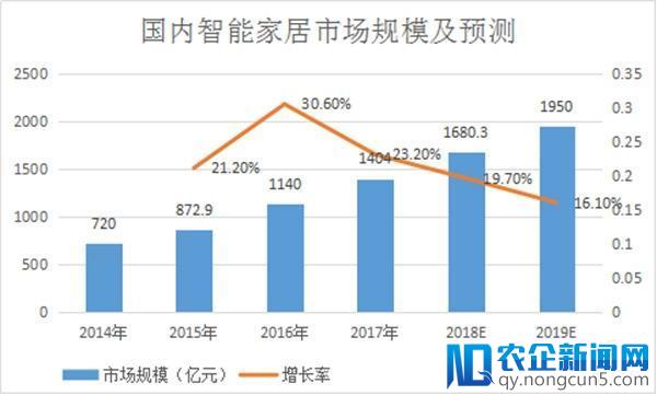 智能家居成为下一个战场，2019年市场规模将近2000亿