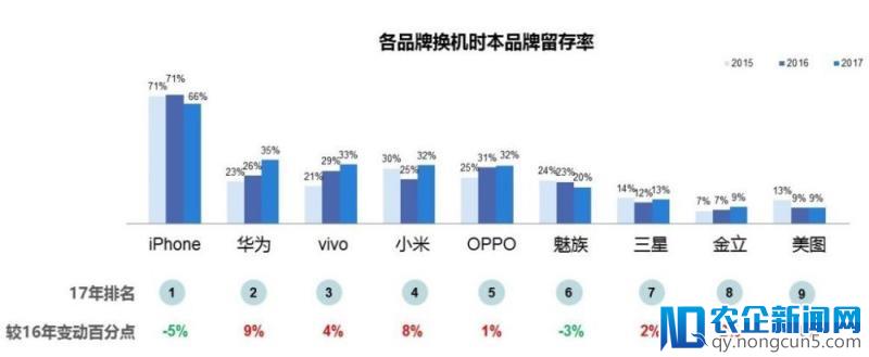 微博发手机报告，用 iPhone 的人越来越少了