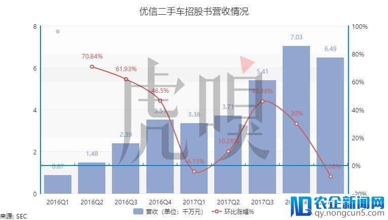 优信IPO，姓“金融”还是姓“电商”？