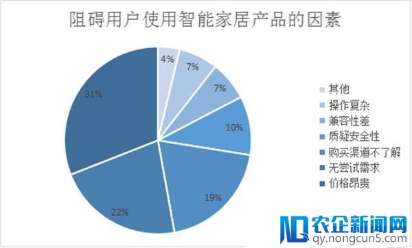 智能家居成为下一个战场，2019年市场规模将近2000亿