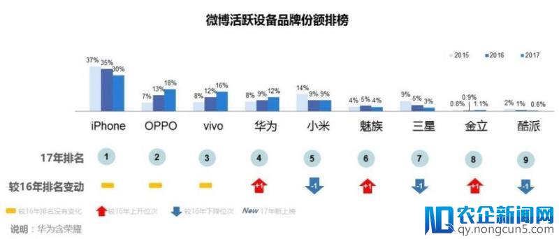 微博发手机报告，用 iPhone 的人越来越少了