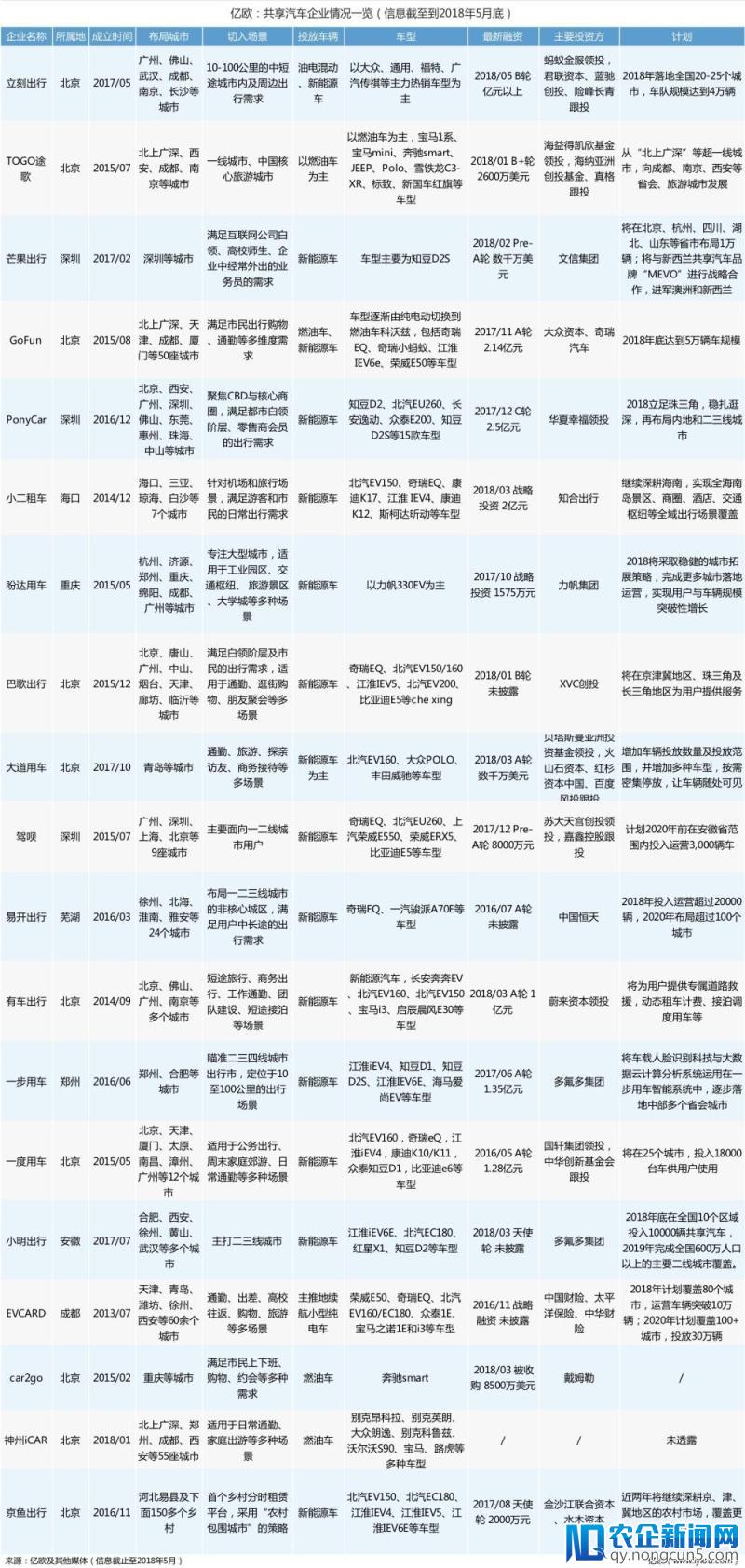 19家共享汽车企业盘点：有的进入全国60余座城市，有的只有1个根据地