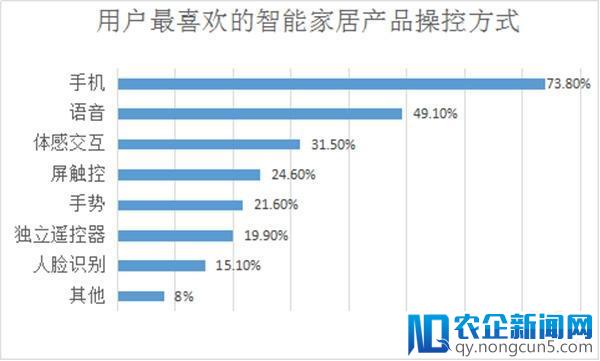 智能家居成为下一个战场，2019年市场规模将近2000亿