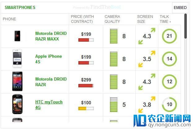 比价类网站FindTheBest推出可植入博客的商品对比信息图