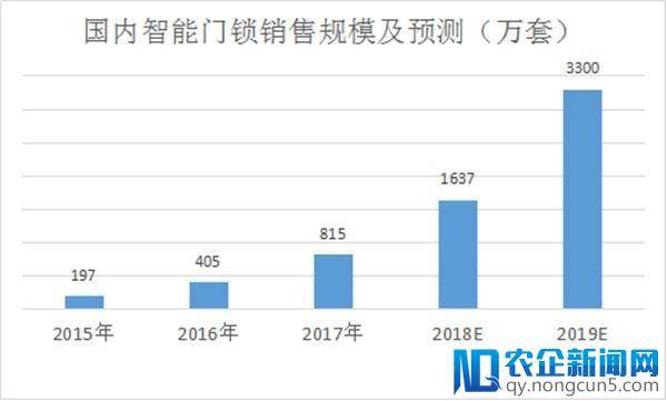 智能家居成为下一个战场，2019年市场规模将近2000亿