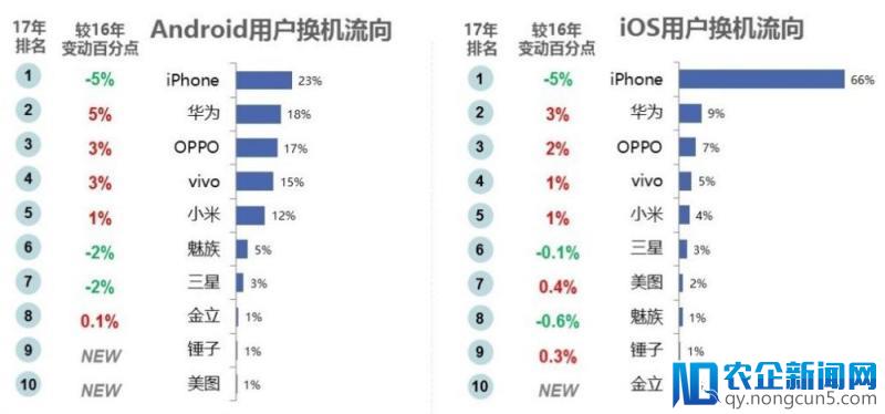 微博发手机报告，用 iPhone 的人越来越少了