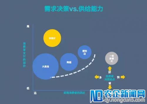 高榕资本韩锐：更先进的零售业态需在时空上对消费者截流