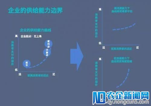 高榕资本韩锐：更先进的零售业态需在时空上对消费者截流